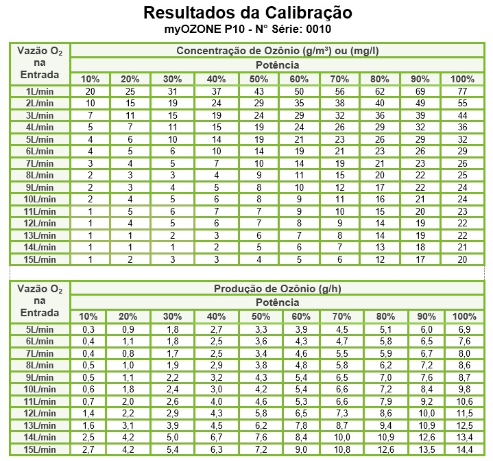 Tabela de Calibração