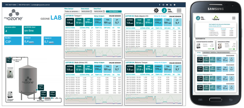 Dashboard Ozone LAB para computador e smartphones