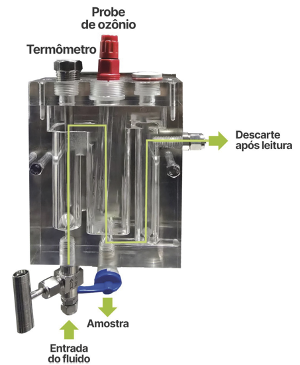 Dispositivo de controle de fluxo para leitura de ozônio dissolvido